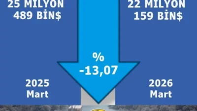 Karaman’ın Mart 2026 ihracatı, geçen