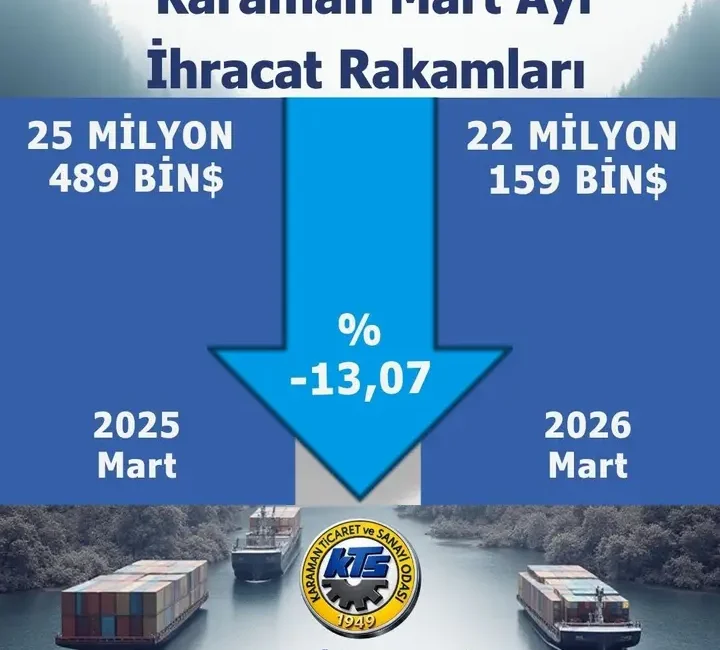 Karaman’ın Mart 2026 ihracatı,