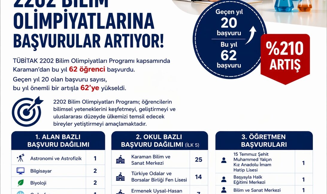Karaman’da düzenlenen bilim olimpiyatlarına başvuru