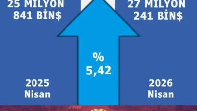 Karaman Ticaret ve Sanayi Odası tarafından paylaşılan verilere göre, 2026
