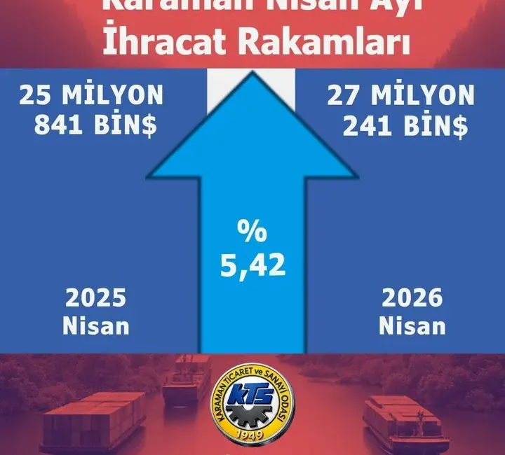 Karaman Ticaret ve Sanayi Odası tarafından paylaşılan verilere göre, 2026