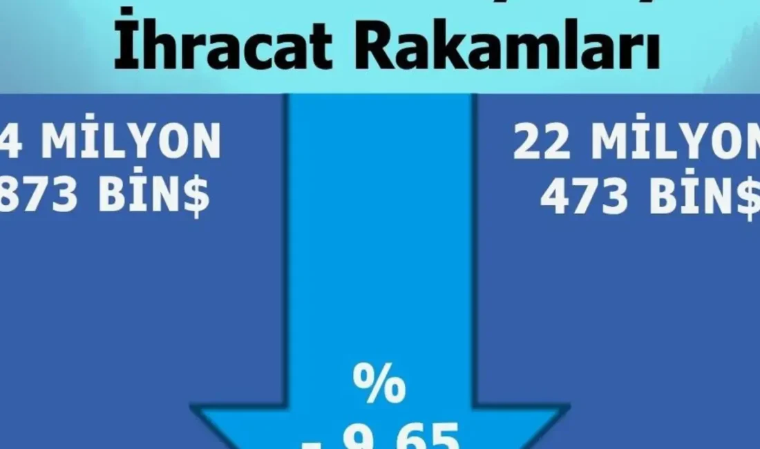 Karaman’ın 2026 yılı Mayıs ayı ihracat rakamları, geçen yılın aynı
